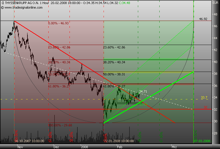 Markt heute: Thyssen Krupp aktuell und im Fokus 149479