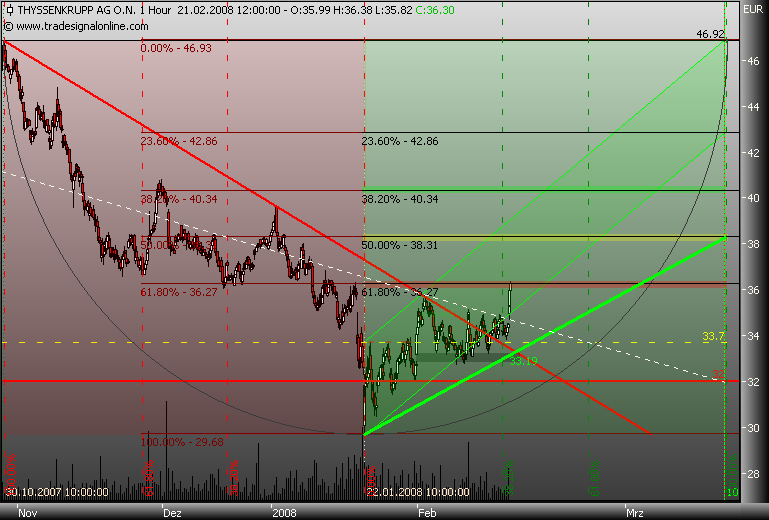 Markt heute: Thyssen Krupp aktuell und im Fokus 149577