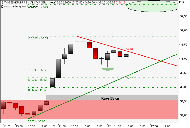Markt heute: Thyssen Krupp aktuell und im Fokus 149850