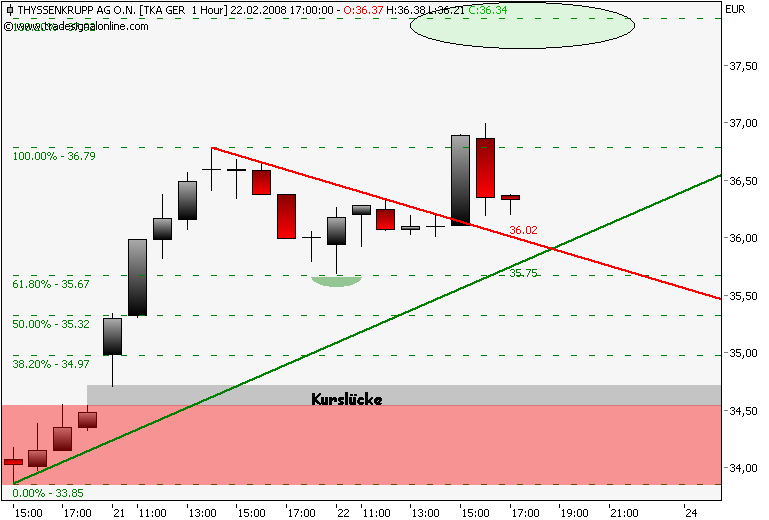 Markt heute: Thyssen Krupp aktuell und im Fokus 149906