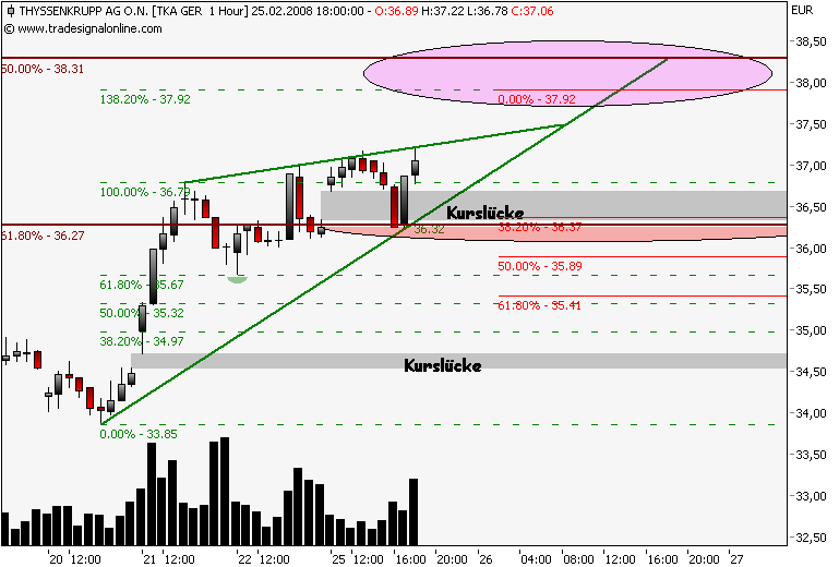 Markt heute: Thyssen Krupp aktuell und im Fokus 150550