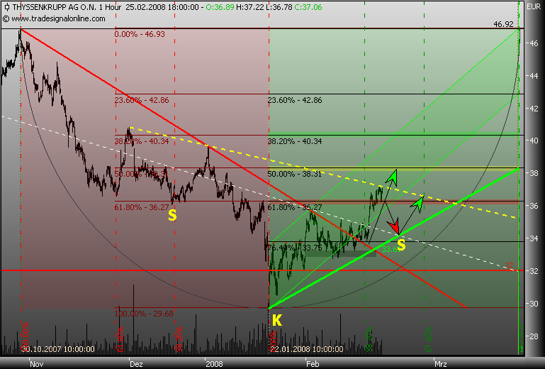 Markt heute: Thyssen Krupp aktuell und im Fokus 150552