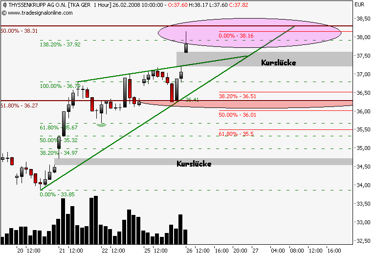 Markt heute: Thyssen Krupp aktuell und im Fokus 150588