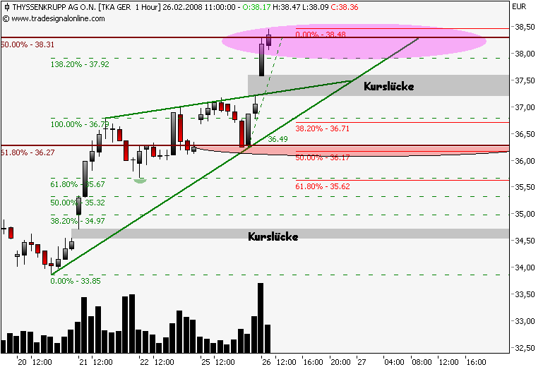 Markt heute: Thyssen Krupp aktuell und im Fokus 150626