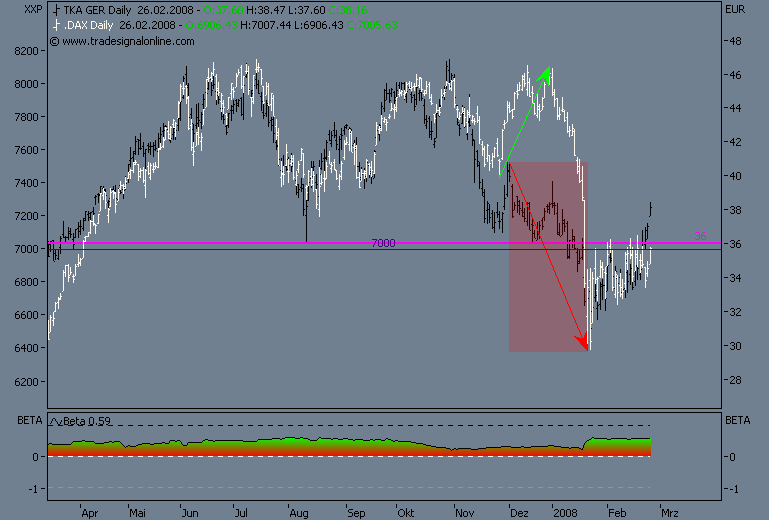 Markt heute: Thyssen Krupp aktuell und im Fokus 150632