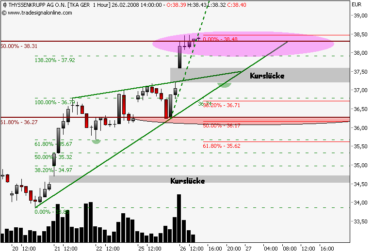 Markt heute: Thyssen Krupp aktuell und im Fokus 150661