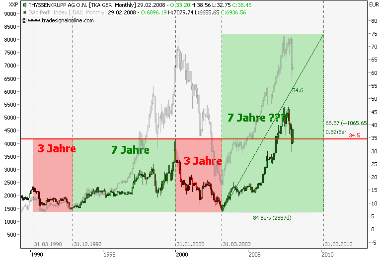 Markt heute: Thyssen Krupp aktuell und im Fokus 150697