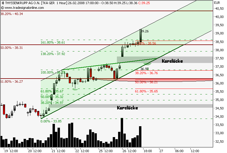 Markt heute: Thyssen Krupp aktuell und im Fokus 150704
