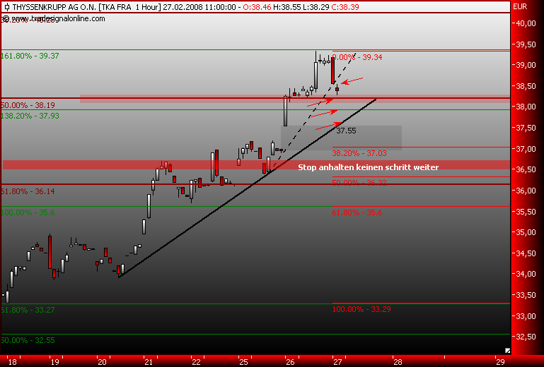 Markt heute: Thyssen Krupp aktuell und im Fokus 150912