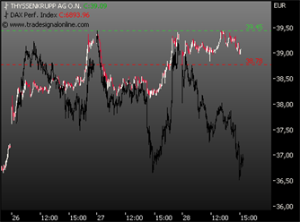 Markt heute: Thyssen Krupp aktuell und im Fokus 151179