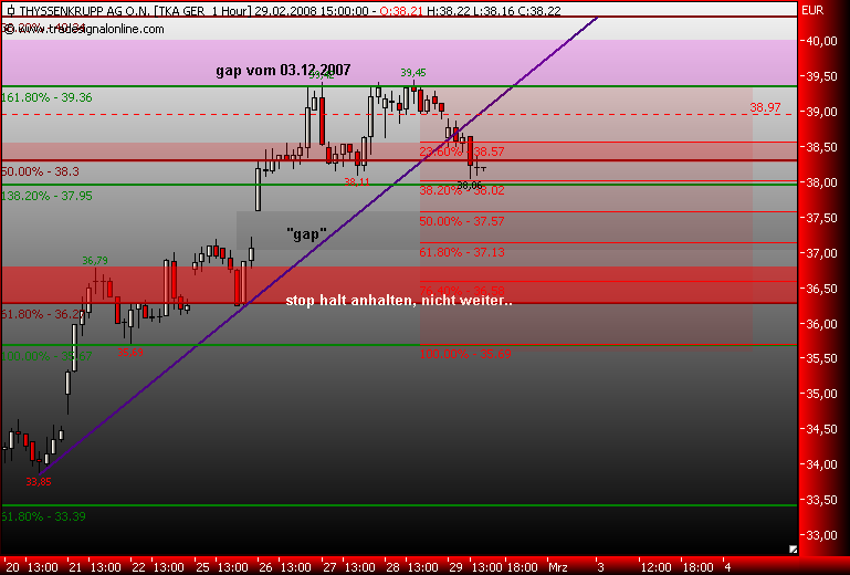 Markt heute: Thyssen Krupp aktuell und im Fokus 151419