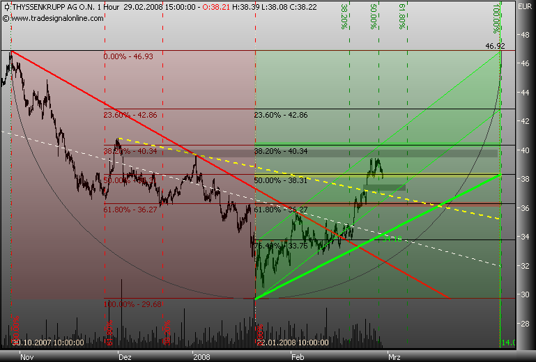 Markt heute: Thyssen Krupp aktuell und im Fokus 151431