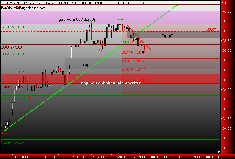 Markt heute: Thyssen Krupp aktuell und im Fokus 151436