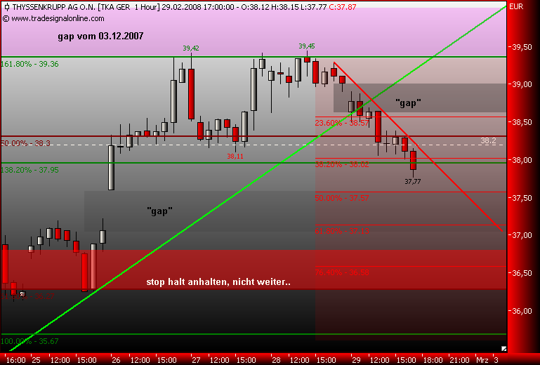Markt heute: Thyssen Krupp aktuell und im Fokus 151449