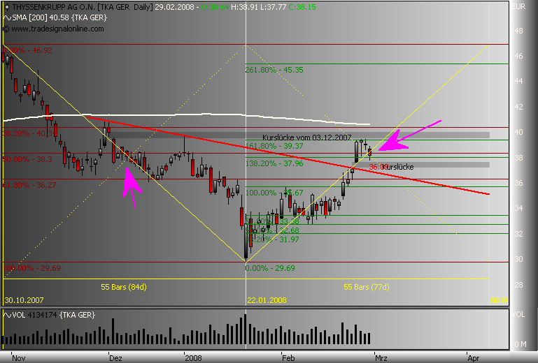 Markt heute: Thyssen Krupp aktuell und im Fokus 151464