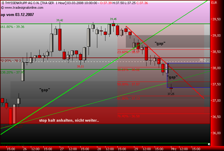 Markt heute: Thyssen Krupp aktuell und im Fokus 151738