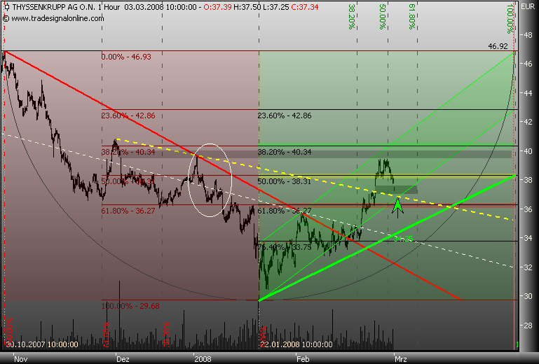 Markt heute: Thyssen Krupp aktuell und im Fokus 151749