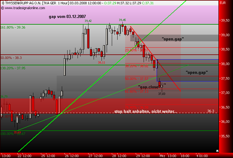 Markt heute: Thyssen Krupp aktuell und im Fokus 151783