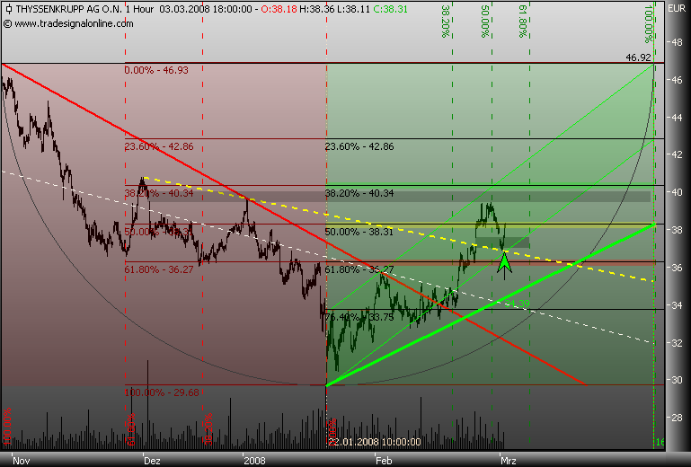 Markt heute: Thyssen Krupp aktuell und im Fokus 151924
