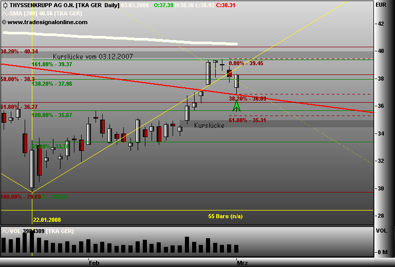 Markt heute: Thyssen Krupp aktuell und im Fokus 151925
