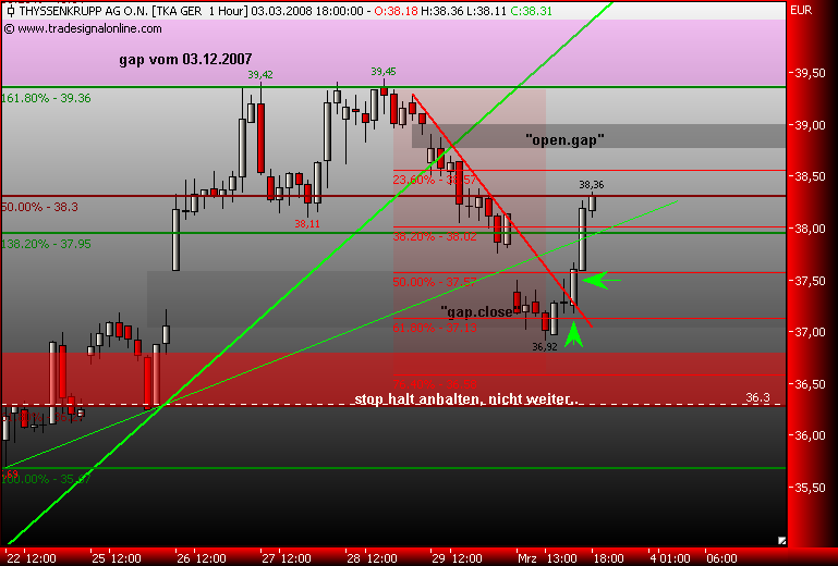 Markt heute: Thyssen Krupp aktuell und im Fokus 151926