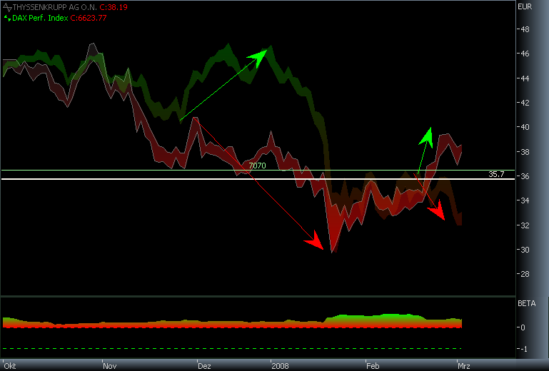 Markt heute: Thyssen Krupp aktuell und im Fokus 152032