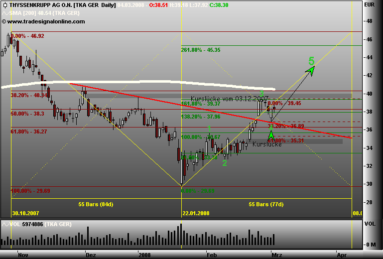 Markt heute: Thyssen Krupp aktuell und im Fokus 152256