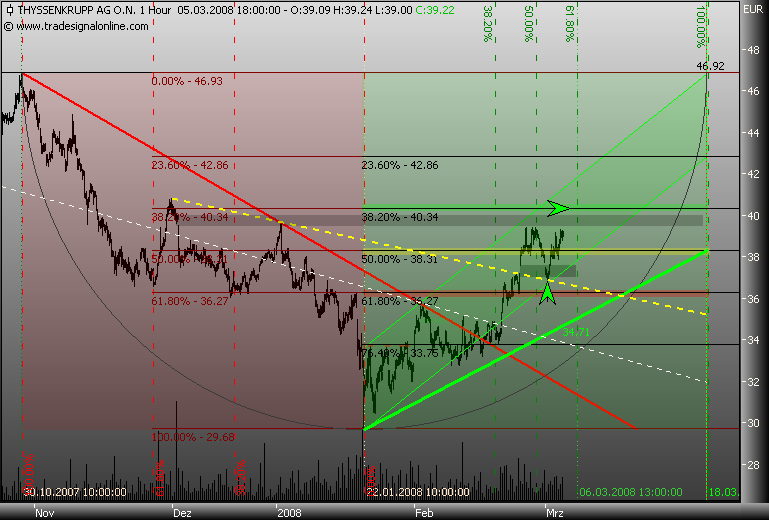 Markt heute: Thyssen Krupp aktuell und im Fokus 152480