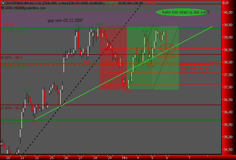 Markt heute: Thyssen Krupp aktuell und im Fokus 152545