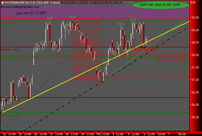 Markt heute: Thyssen Krupp aktuell und im Fokus 152580