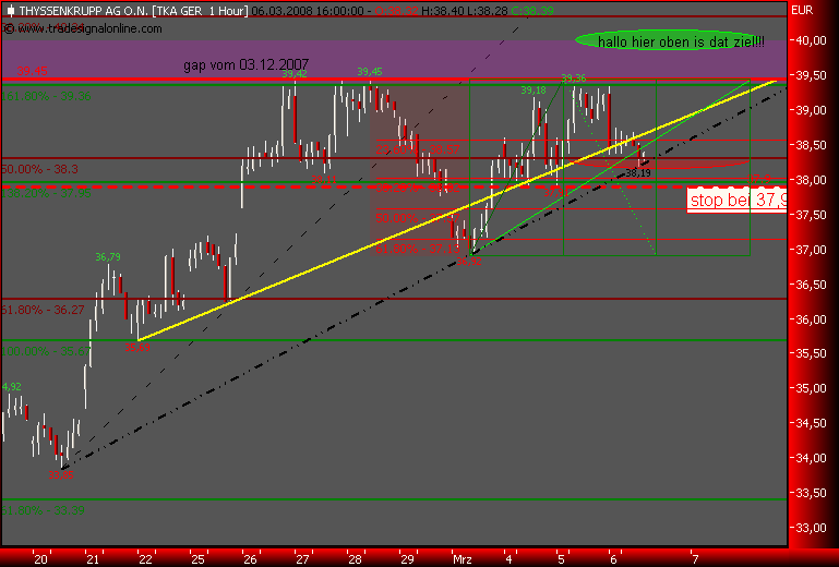 Markt heute: Thyssen Krupp aktuell und im Fokus 152639
