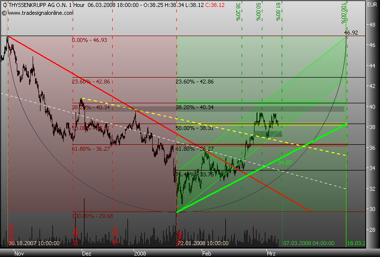 Markt heute: Thyssen Krupp aktuell und im Fokus 152695