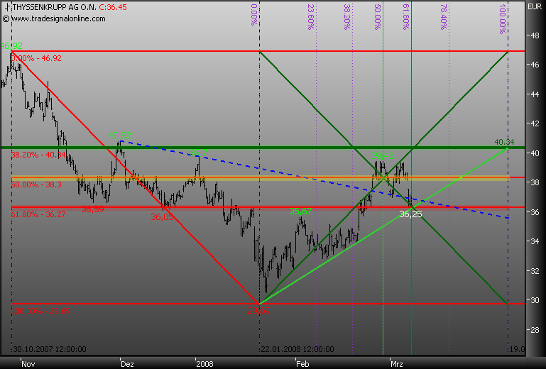 Markt heute: Thyssen Krupp aktuell und im Fokus 152955
