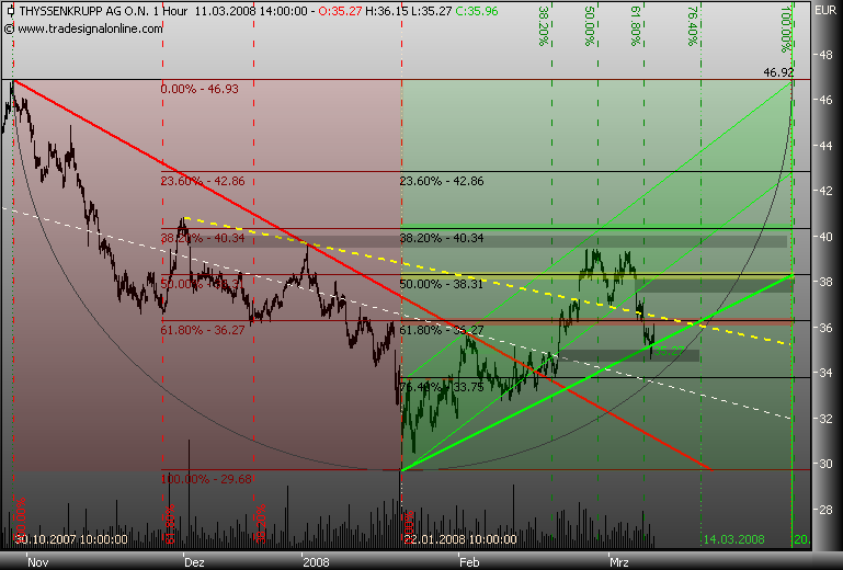 Markt heute: Thyssen Krupp aktuell und im Fokus 153665