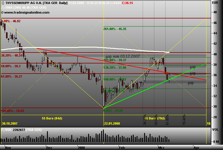 Markt heute: Thyssen Krupp aktuell und im Fokus 153670