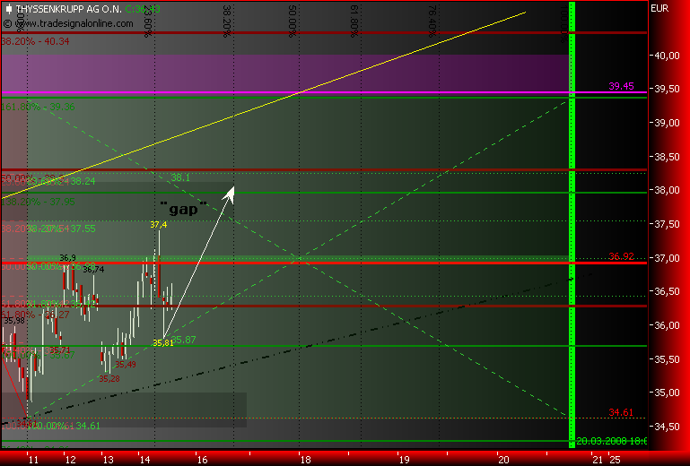 Markt heute: Thyssen Krupp aktuell und im Fokus 154629