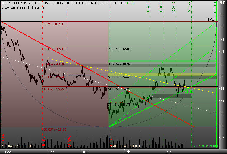 Markt heute: Thyssen Krupp aktuell und im Fokus 154630