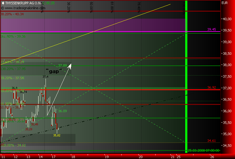 Markt heute: Thyssen Krupp aktuell und im Fokus 154857