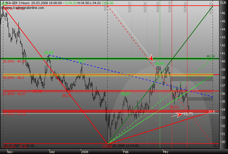 Markt heute: Thyssen Krupp aktuell und im Fokus 155730