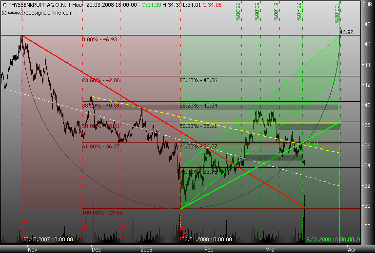 Markt heute: Thyssen Krupp aktuell und im Fokus 155731