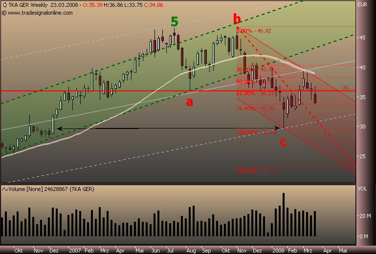 Markt heute: Thyssen Krupp aktuell und im Fokus 155732