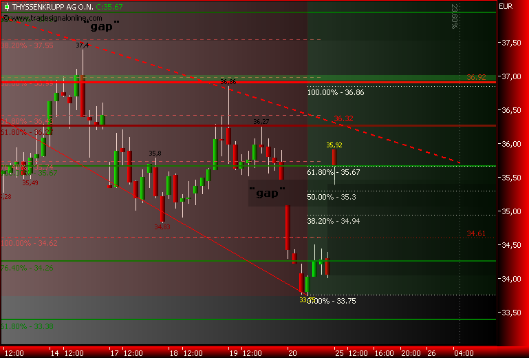 Markt heute: Thyssen Krupp aktuell und im Fokus 156095
