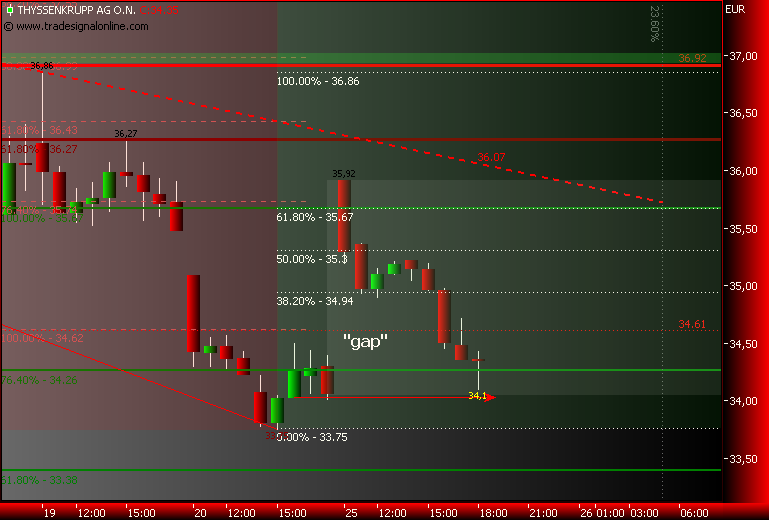 Markt heute: Thyssen Krupp aktuell und im Fokus 156251