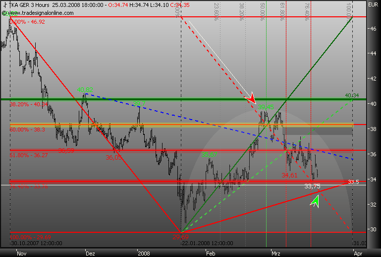 Markt heute: Thyssen Krupp aktuell und im Fokus 156256