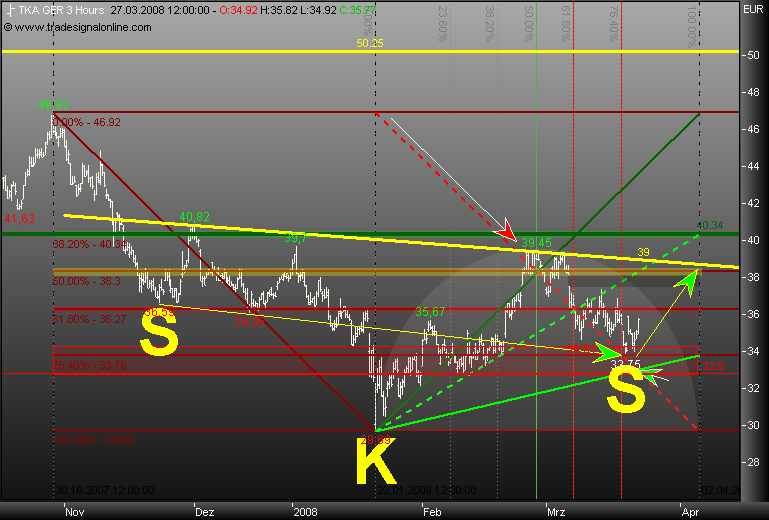 Markt heute: Thyssen Krupp aktuell und im Fokus 156539