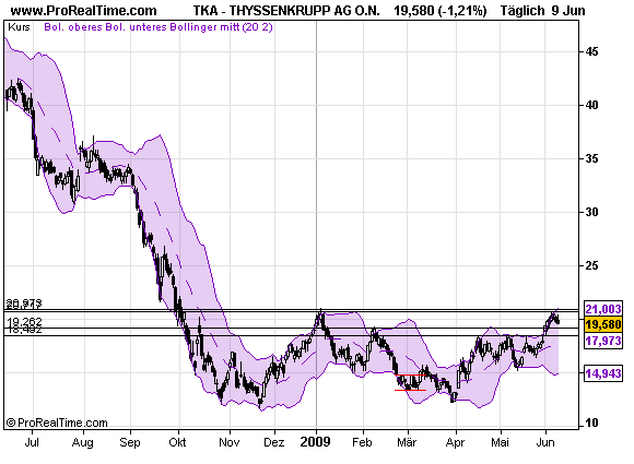 Thyssen, gute Chancen, einige Risiken. 237996