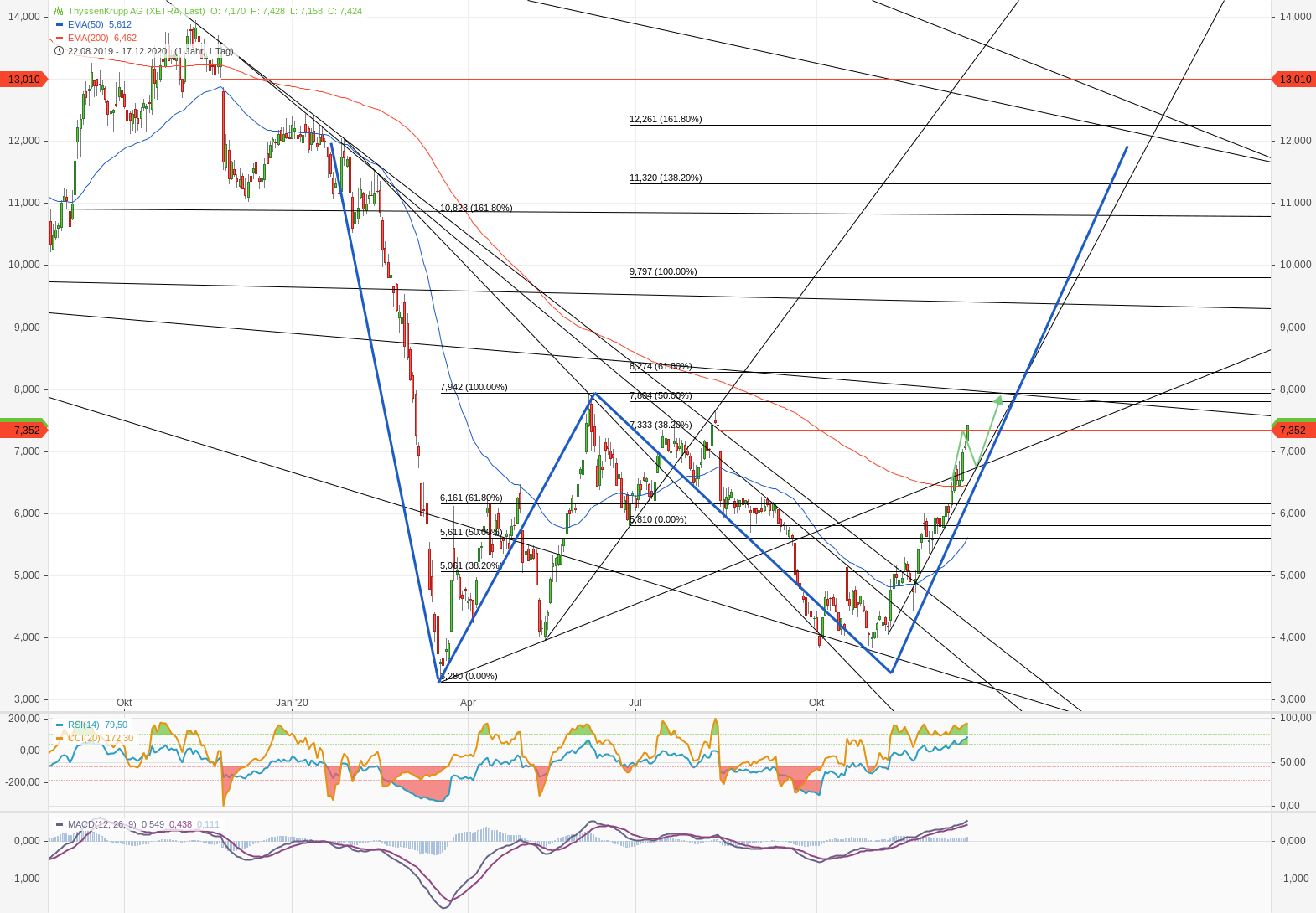 Thyssen, gute Chancen, einige Risiken. 1220528