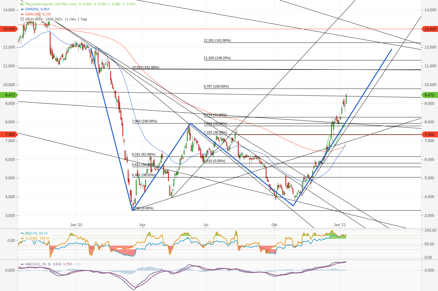 Thyssen, gute Chancen, einige Risiken. 1225870