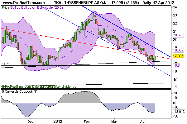 CT im daily-Chart für Aktien 501809