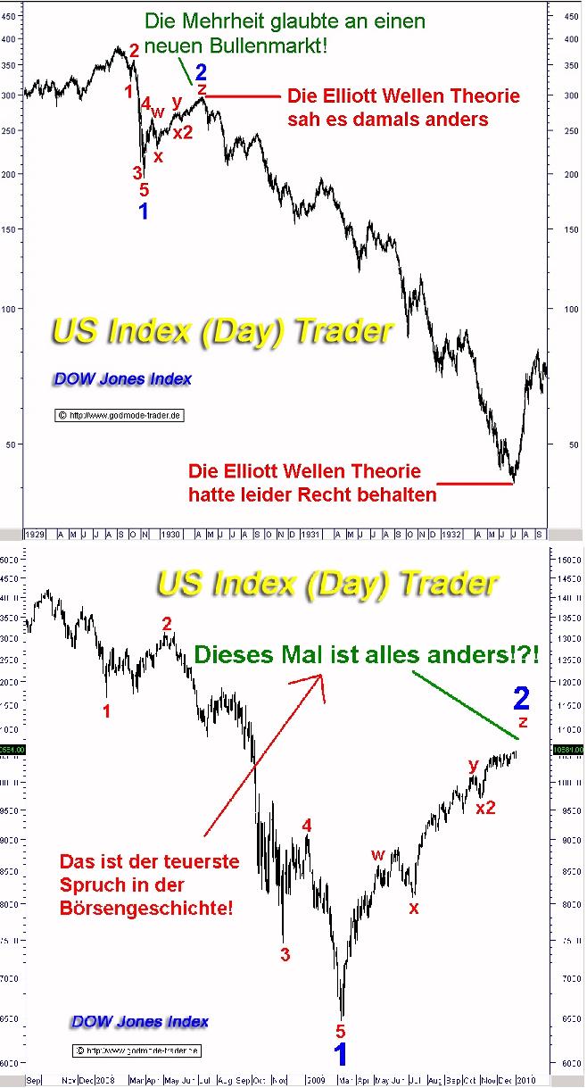 S&P 500 visiert 585 Punkte an, Bärenmarkt voraus 294654